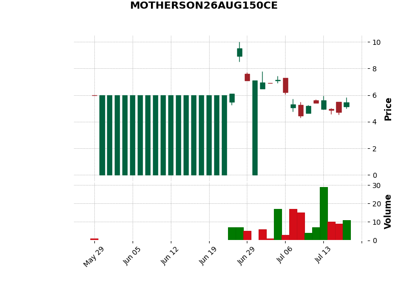 mid OI