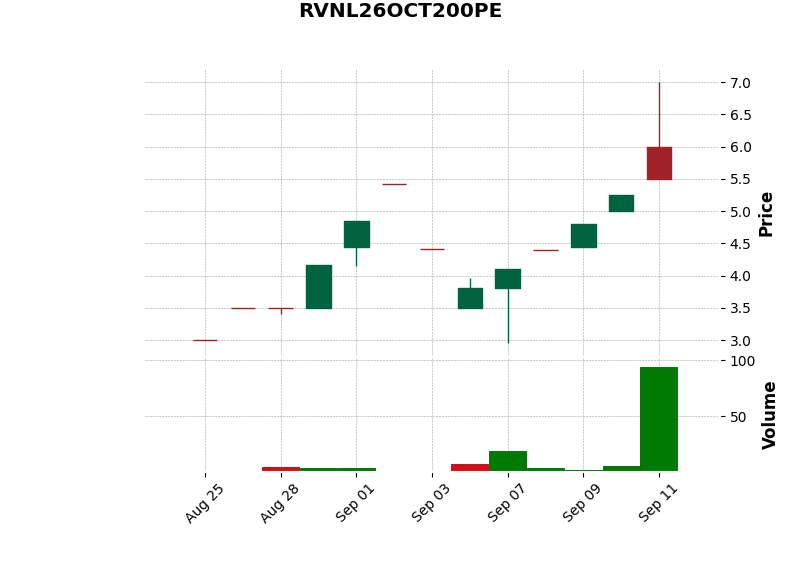 mid OI