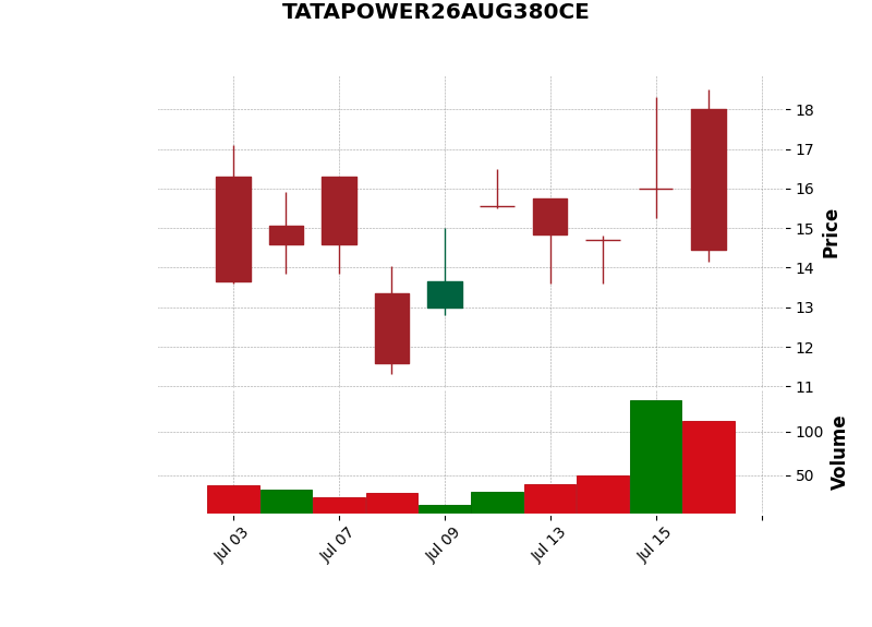 mid OI