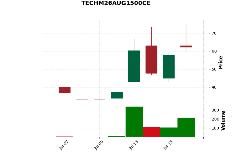 mid OI