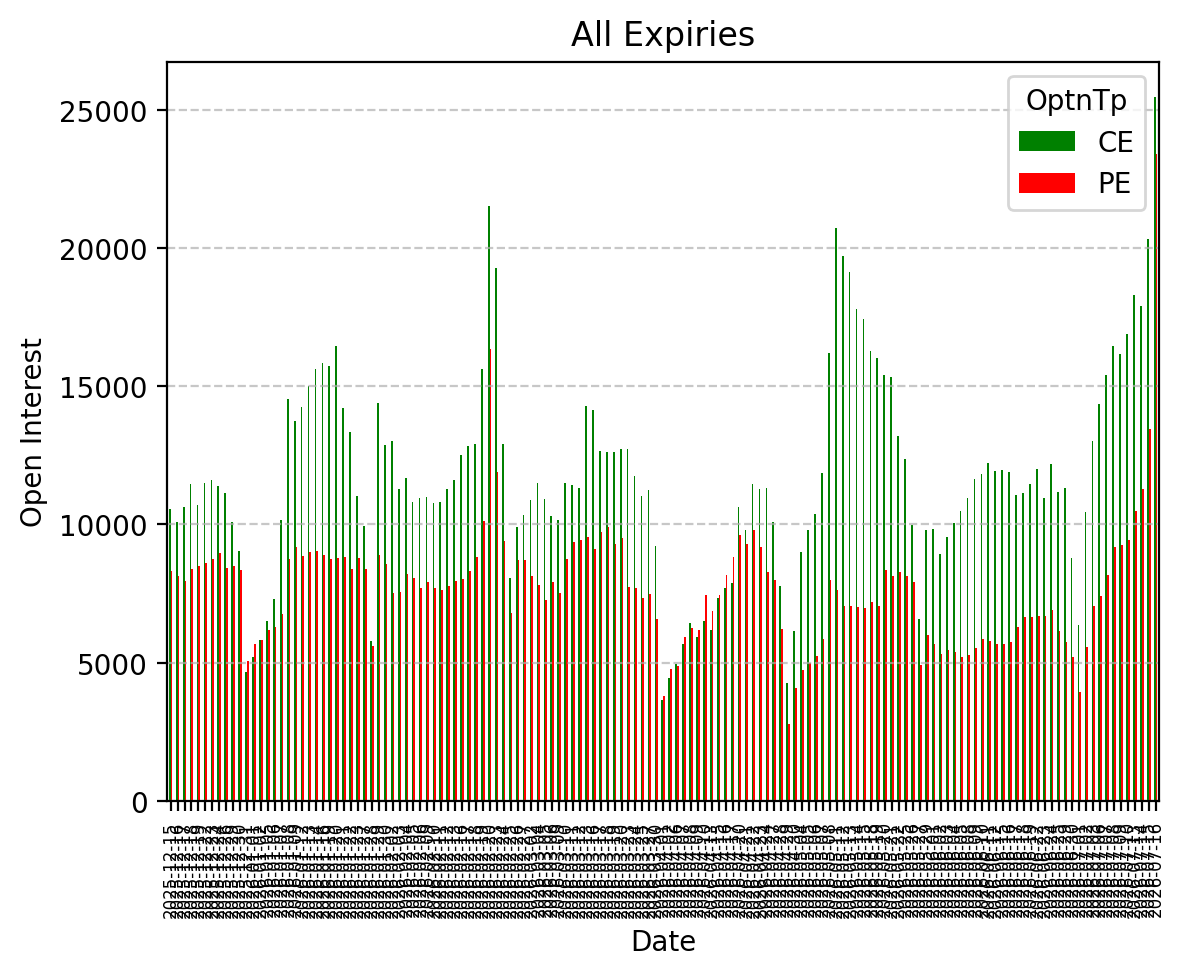Open Interest
