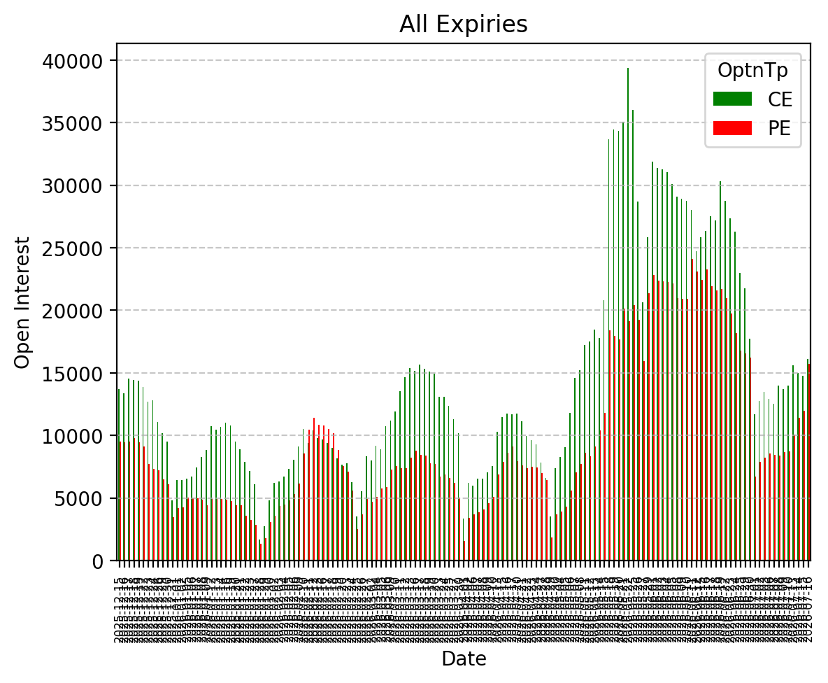 Open Interest