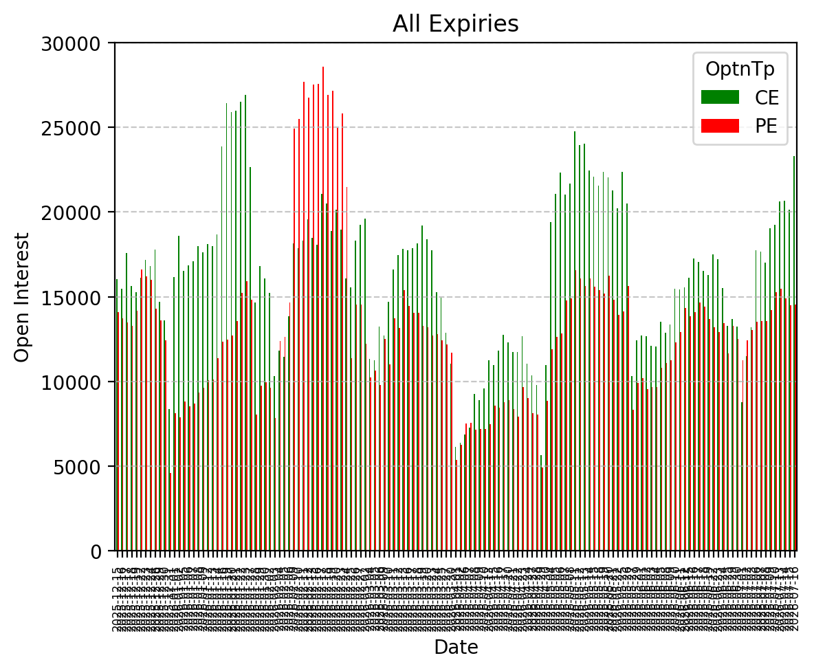 Open Interest
