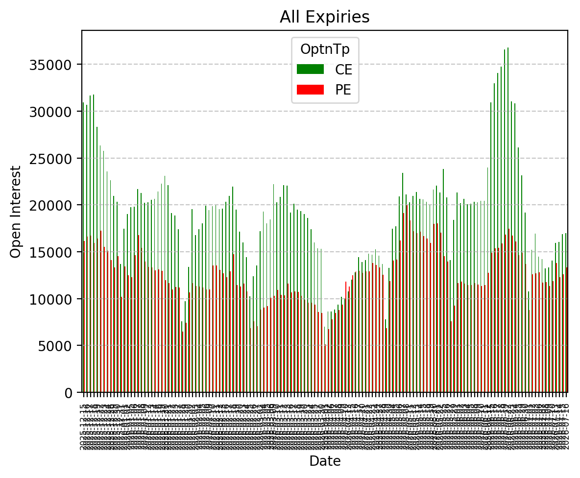 Open Interest