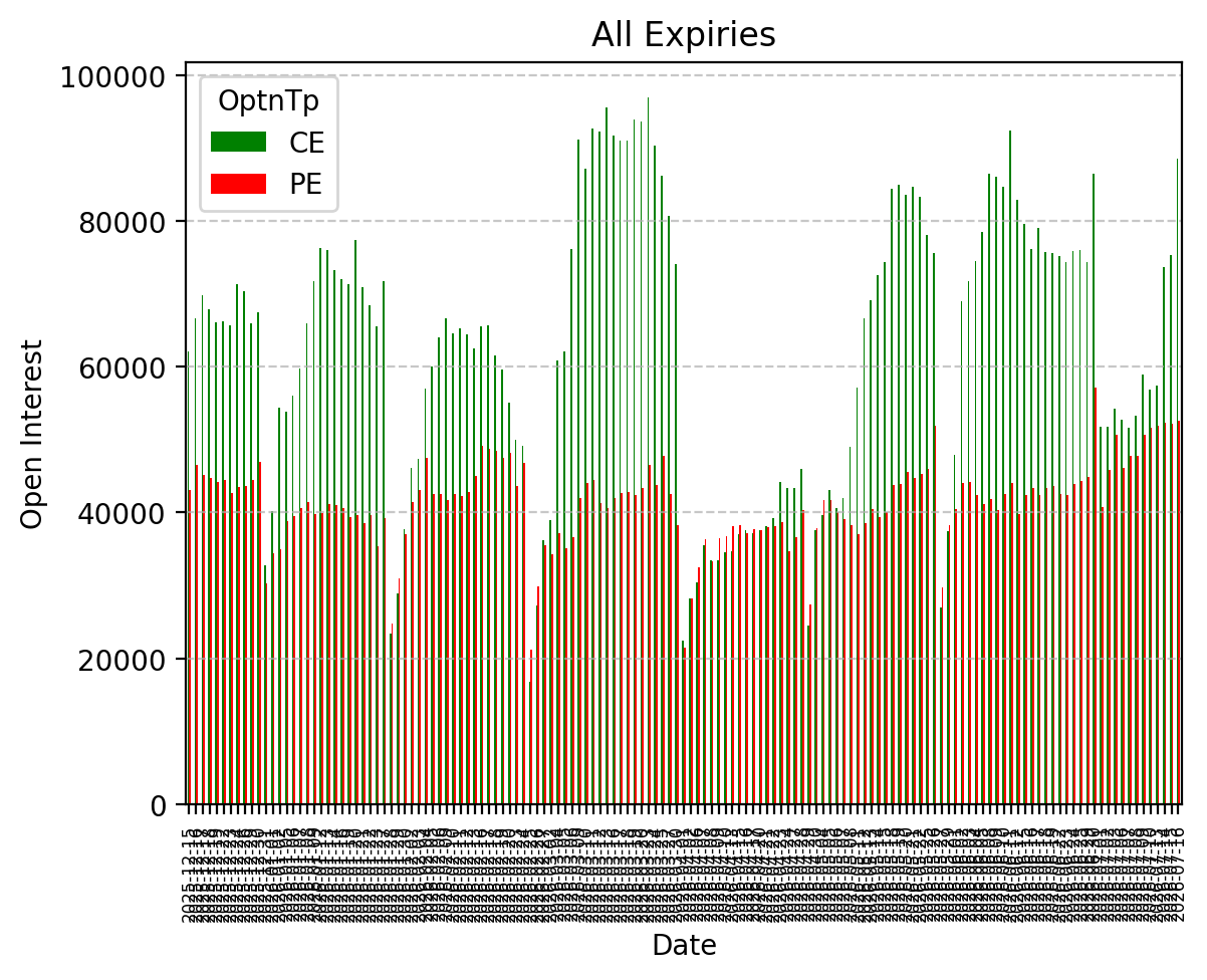 Open Interest