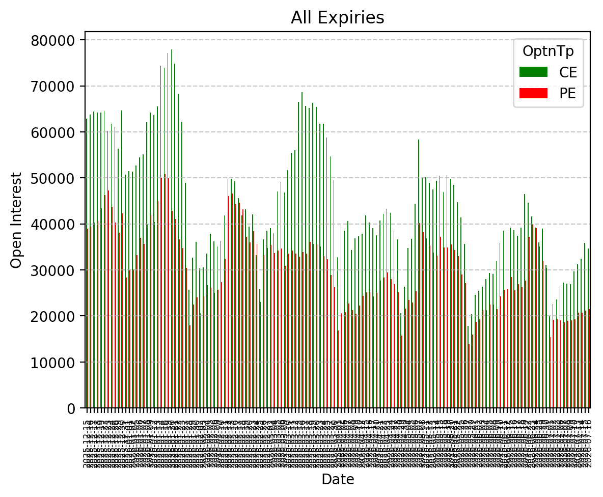 Open Interest