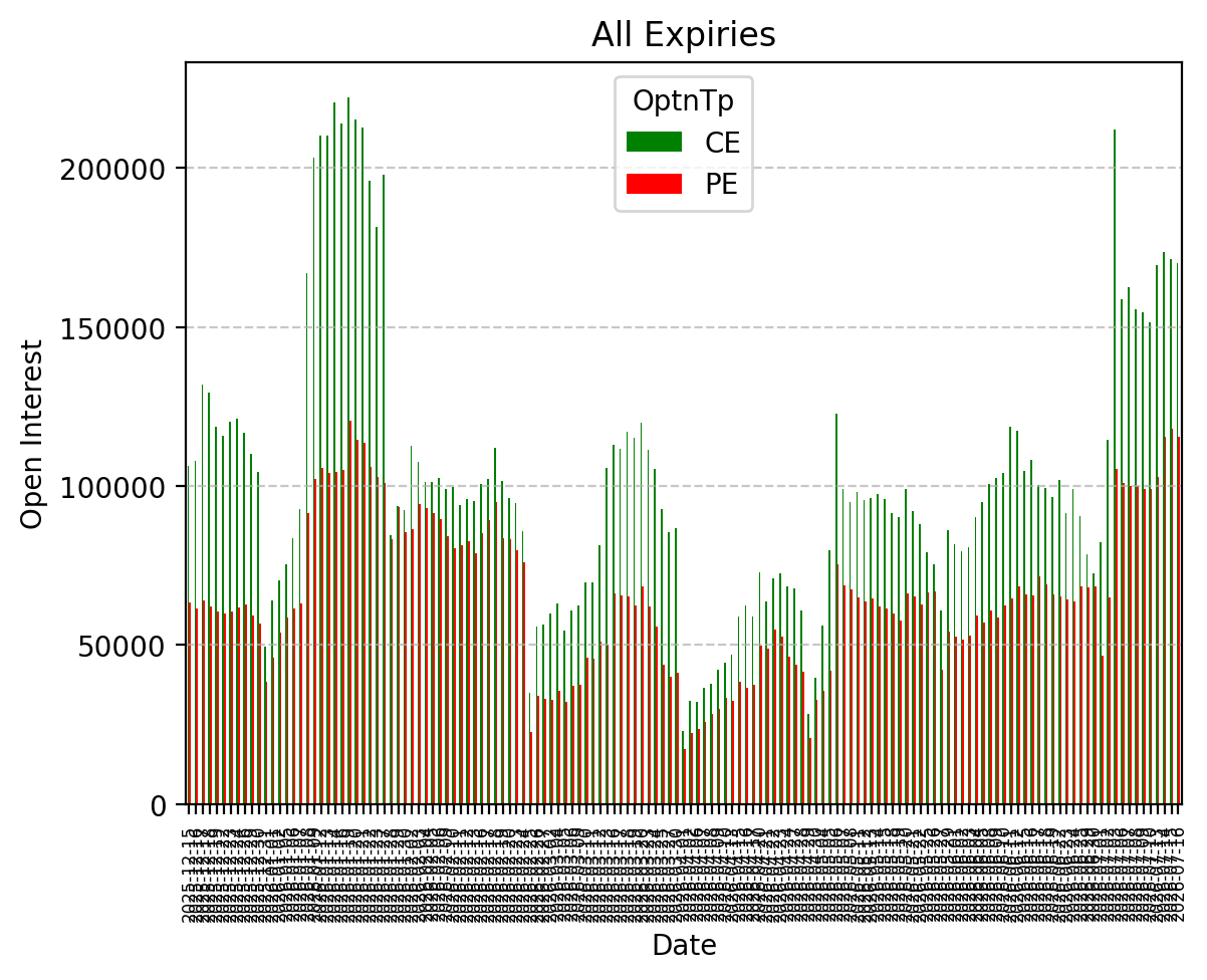 Open Interest