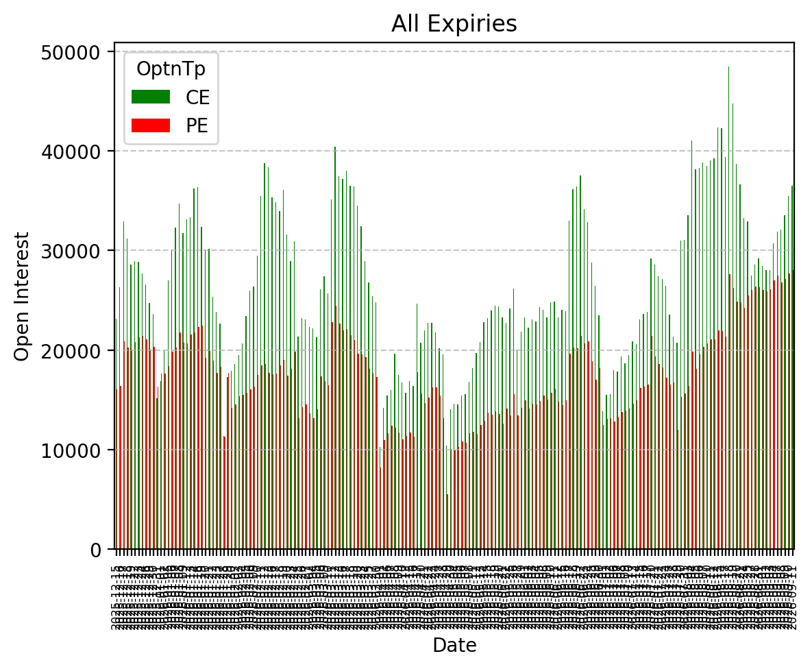 Open Interest