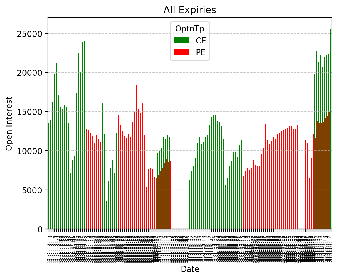 Open Interest