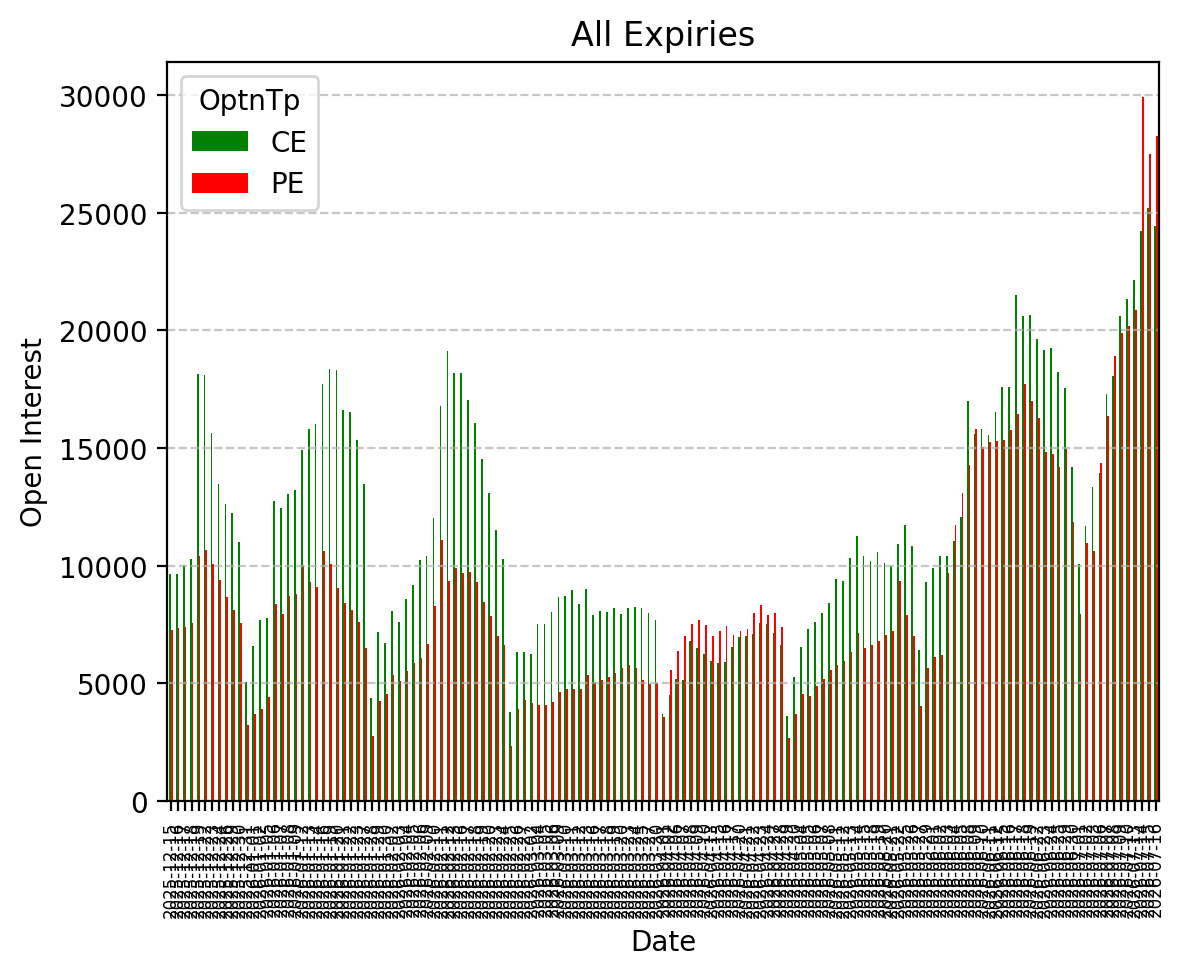 Open Interest