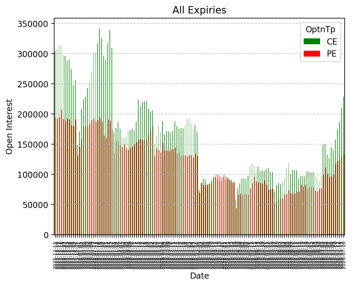 Open Interest