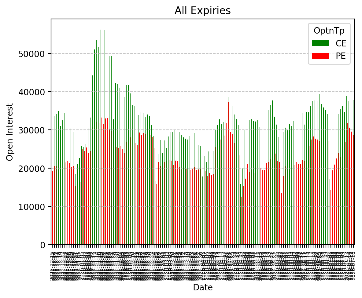 Open Interest