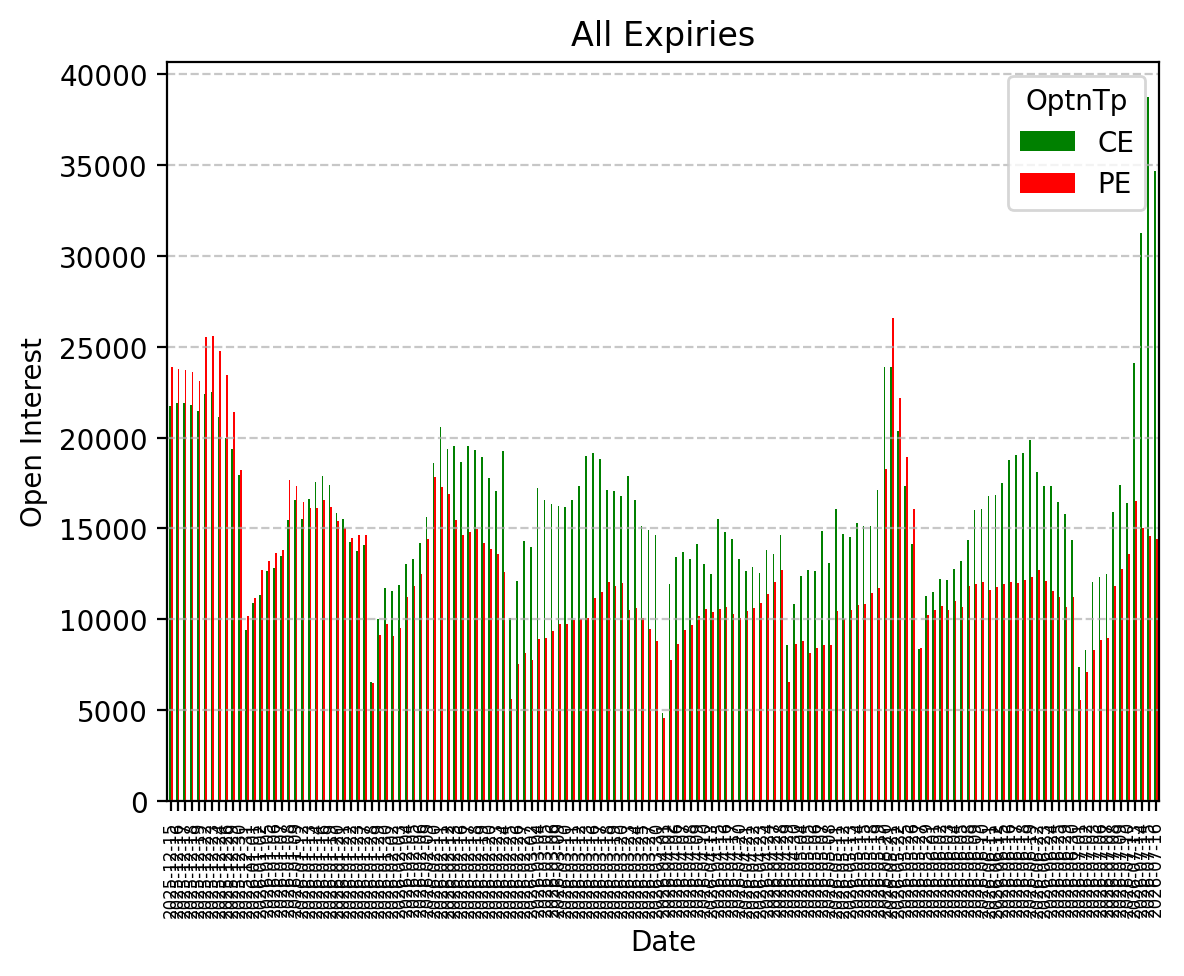 Open Interest