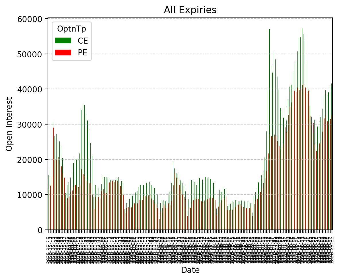 Open Interest