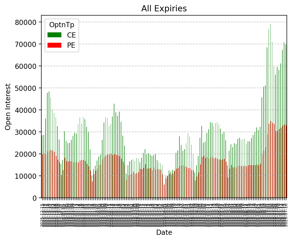 Open Interest