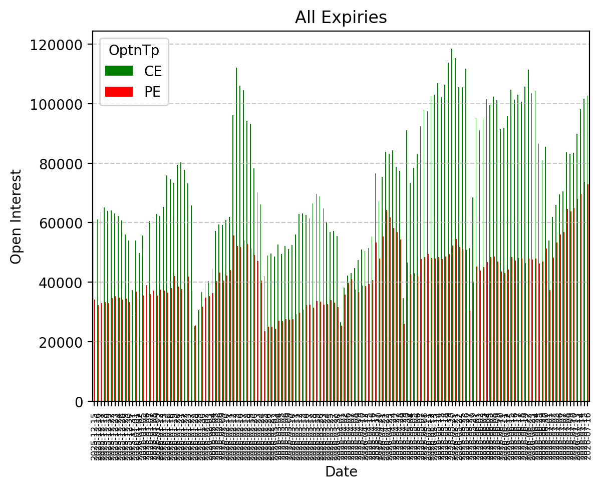 Open Interest