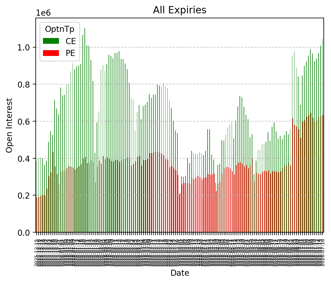 Open Interest