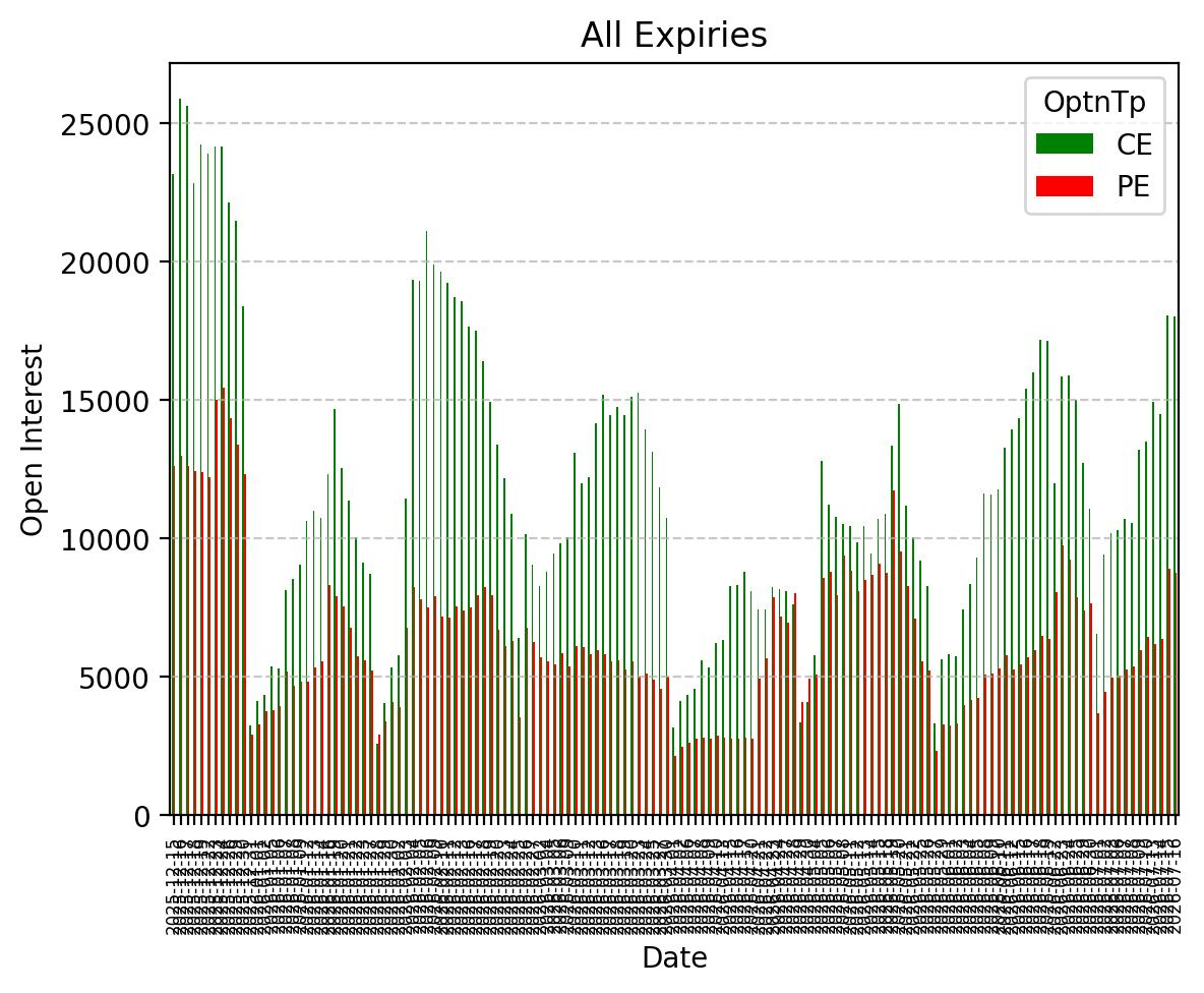Open Interest