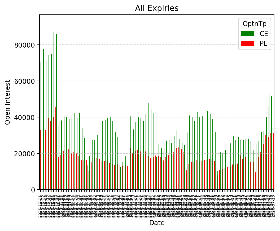 Open Interest