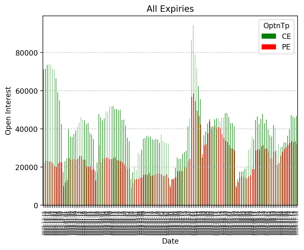 Open Interest