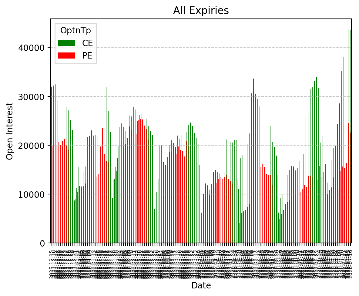 Open Interest