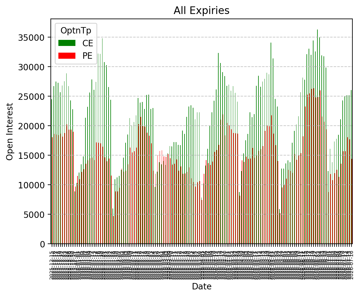 Open Interest