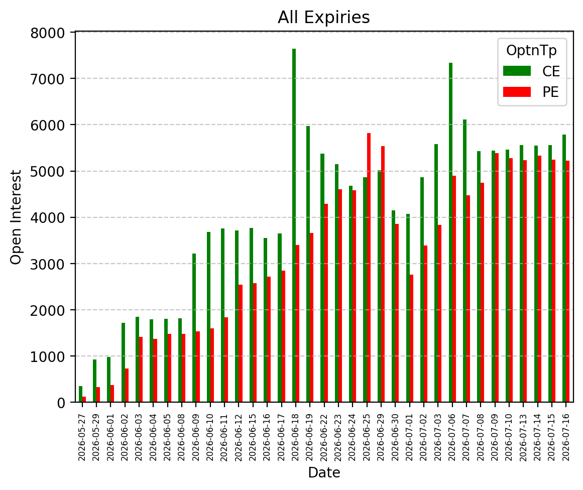 Open Interest