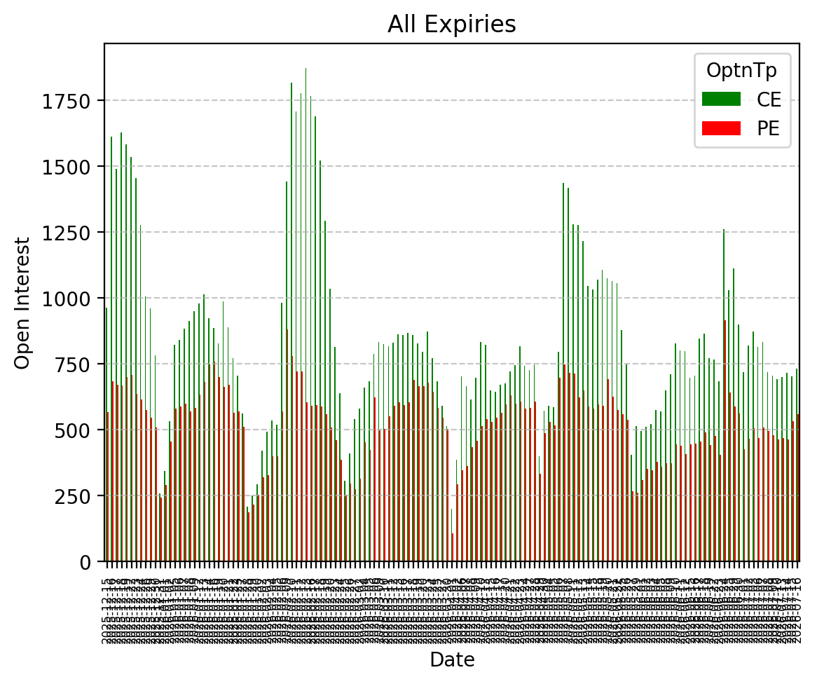Open Interest