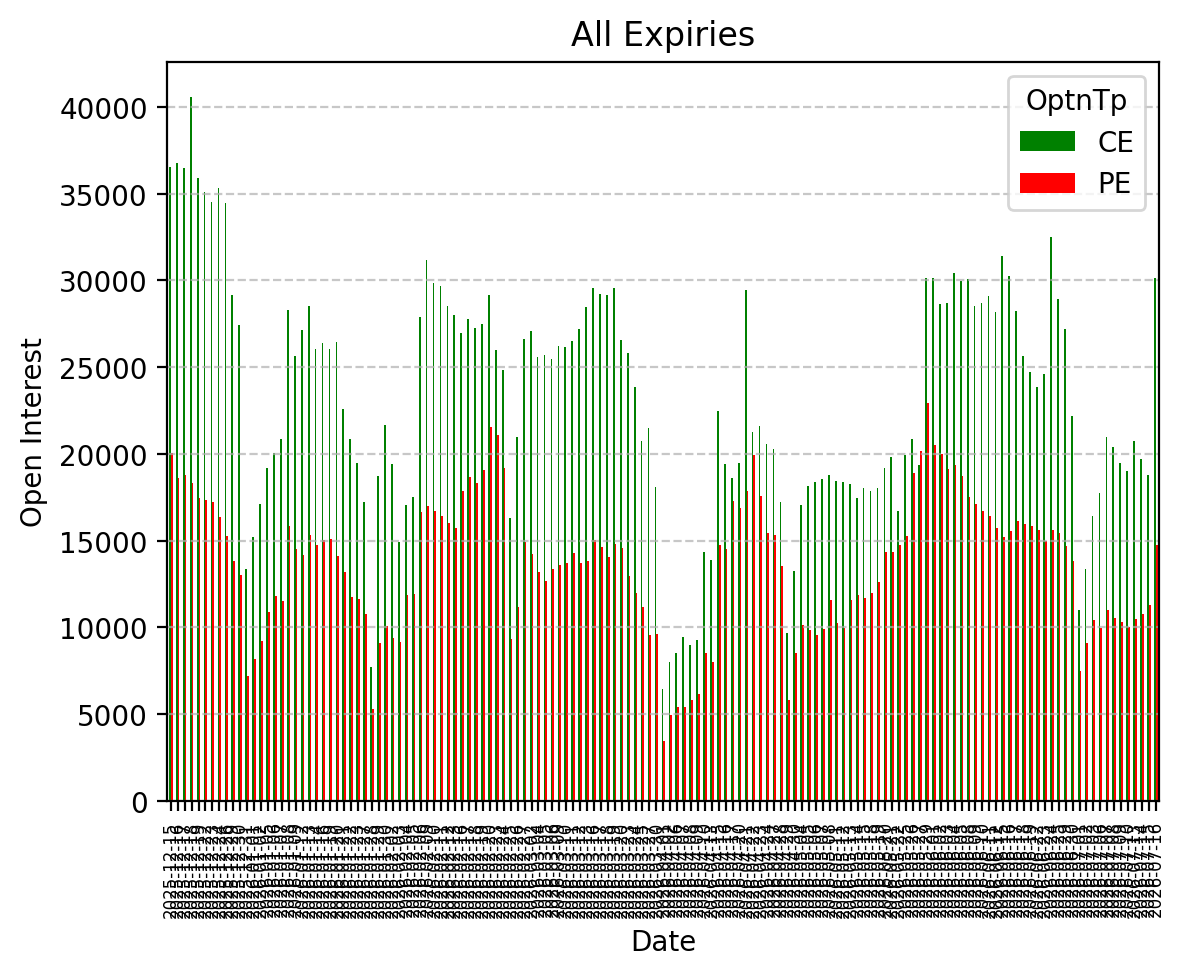 Open Interest