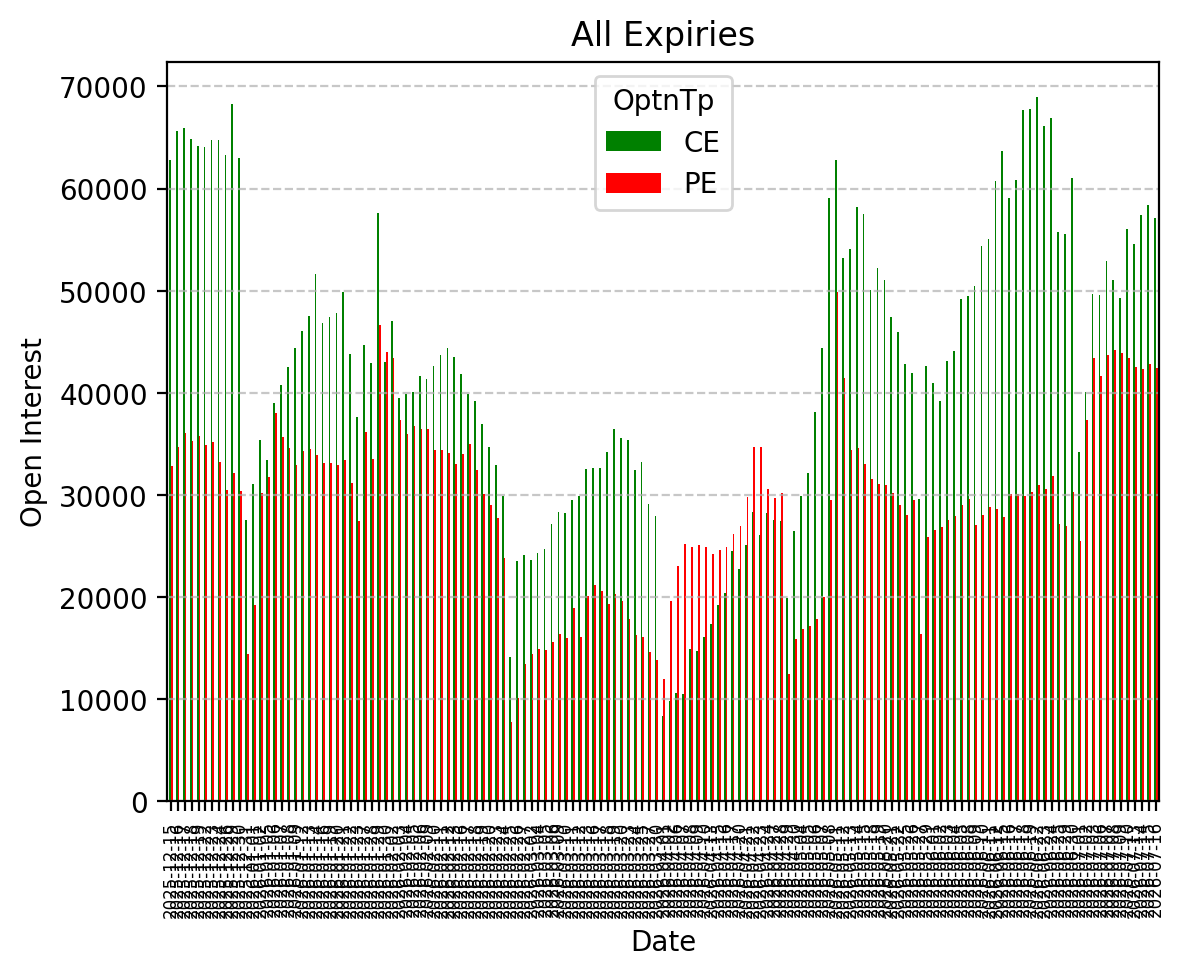 Open Interest