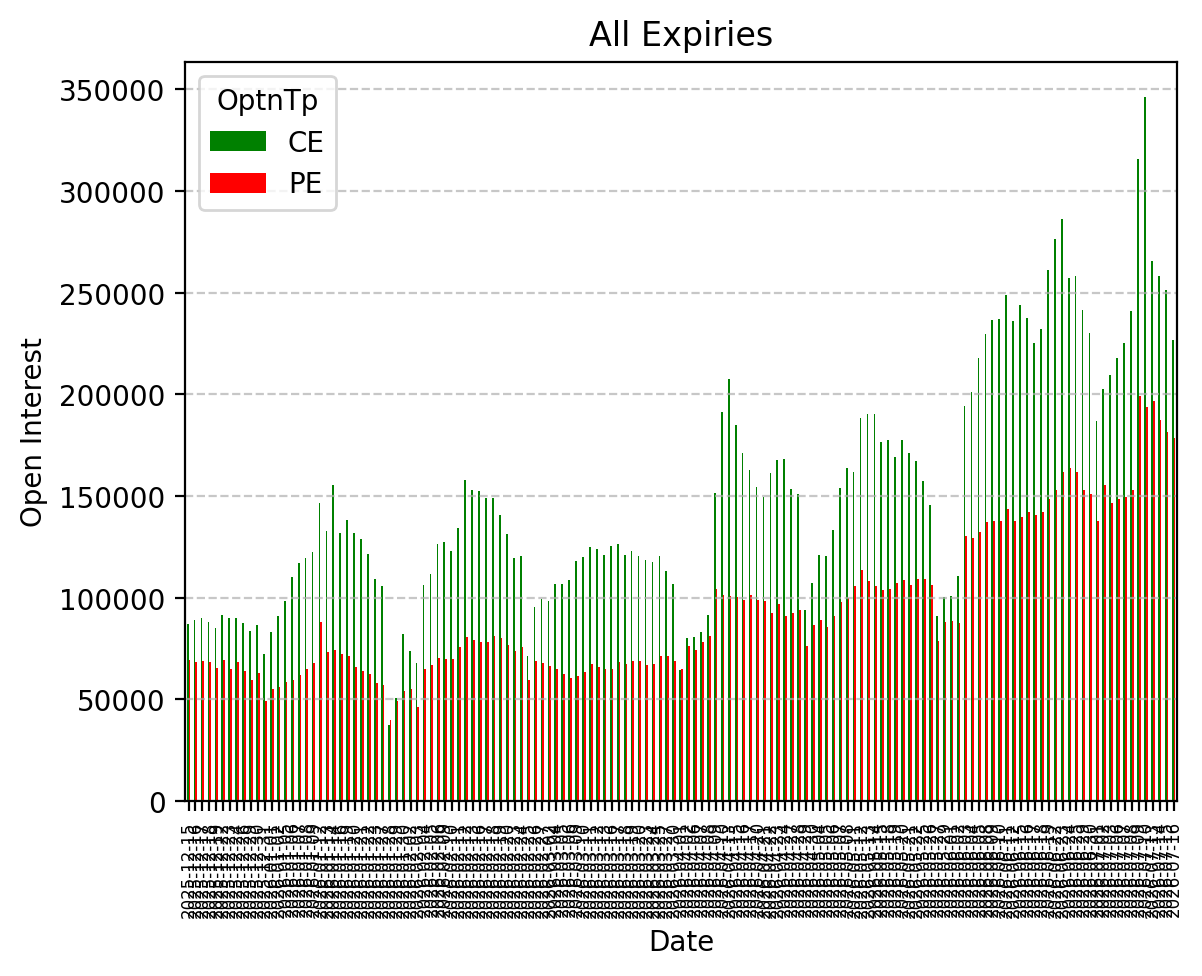 Open Interest