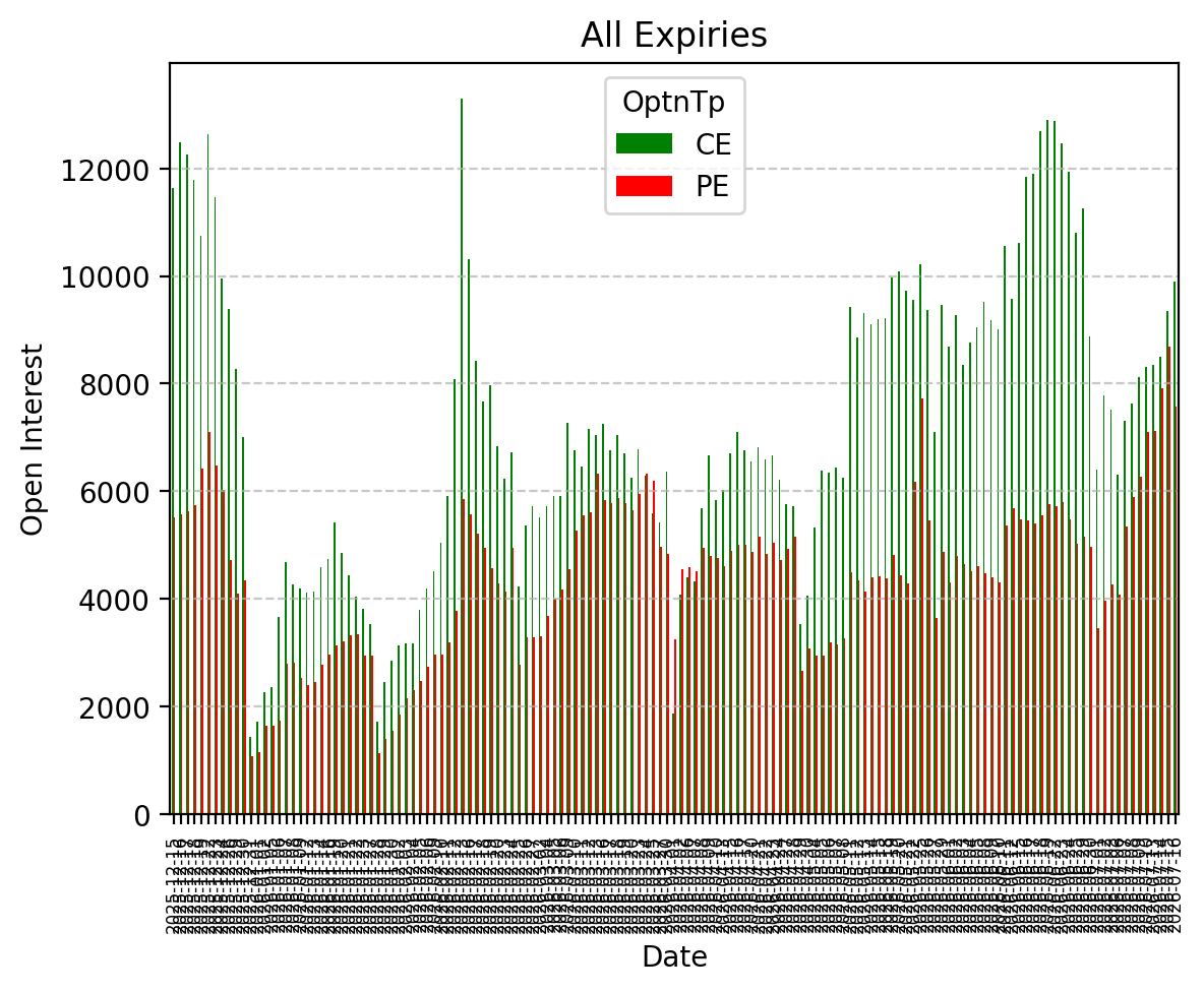 Open Interest