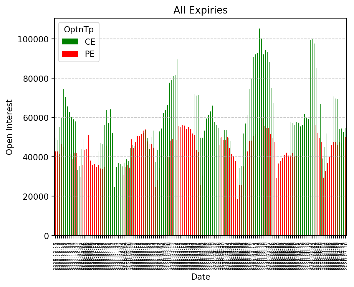 Open Interest