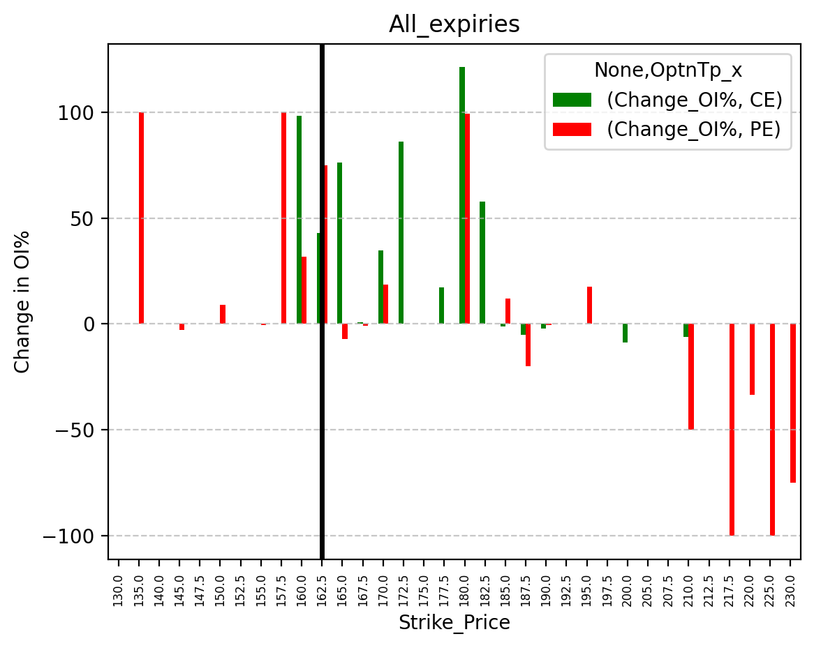 OI change