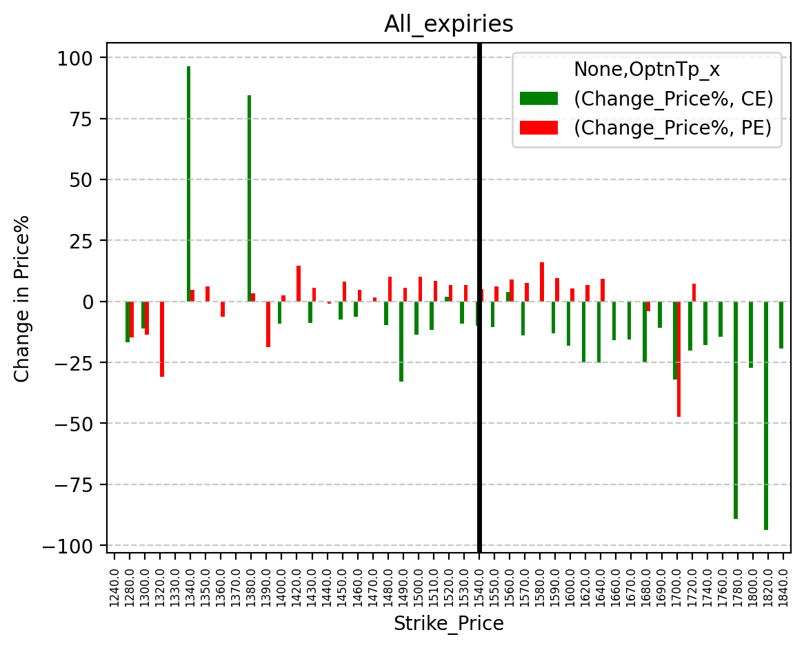 Price change