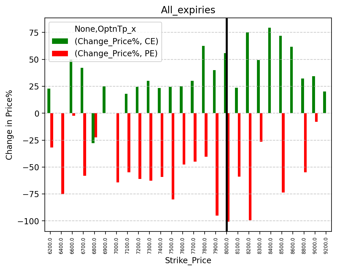 Price change