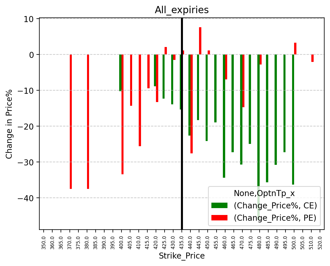 Price change