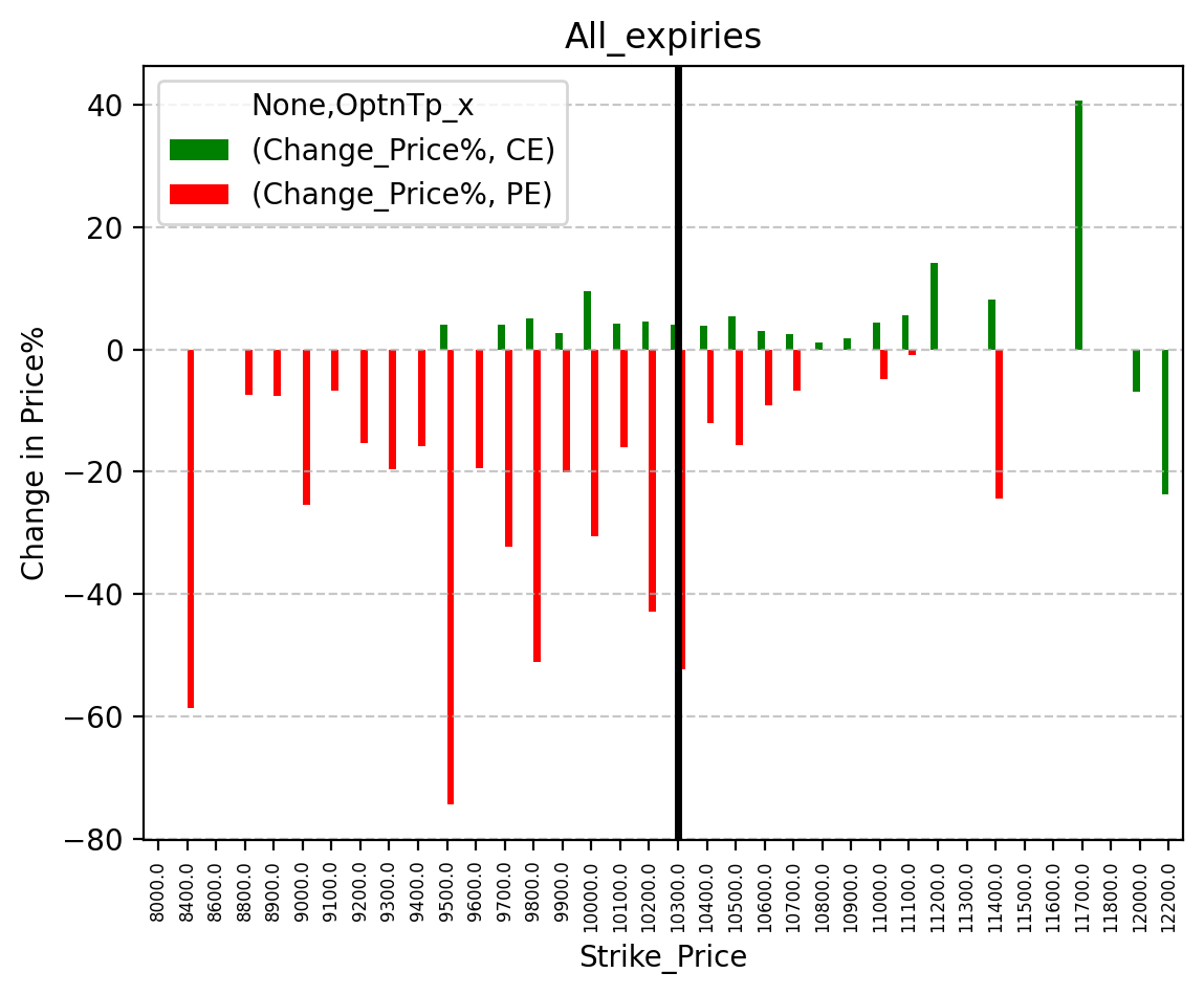 Price change