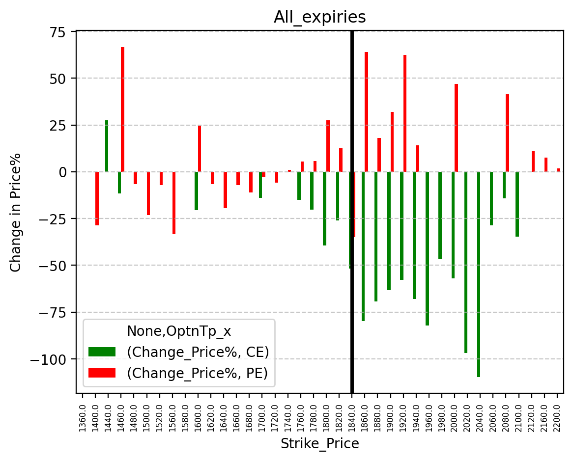 Price change