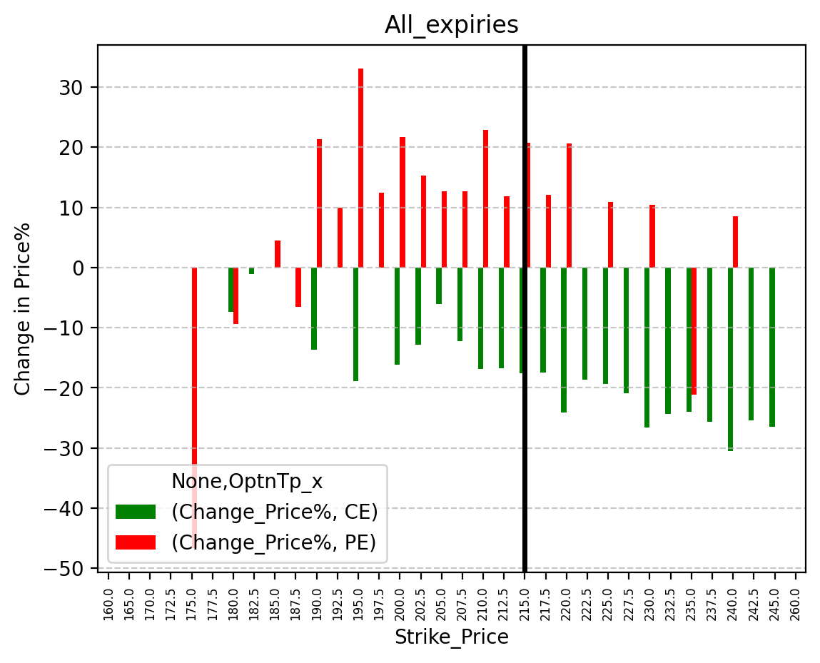 Price change