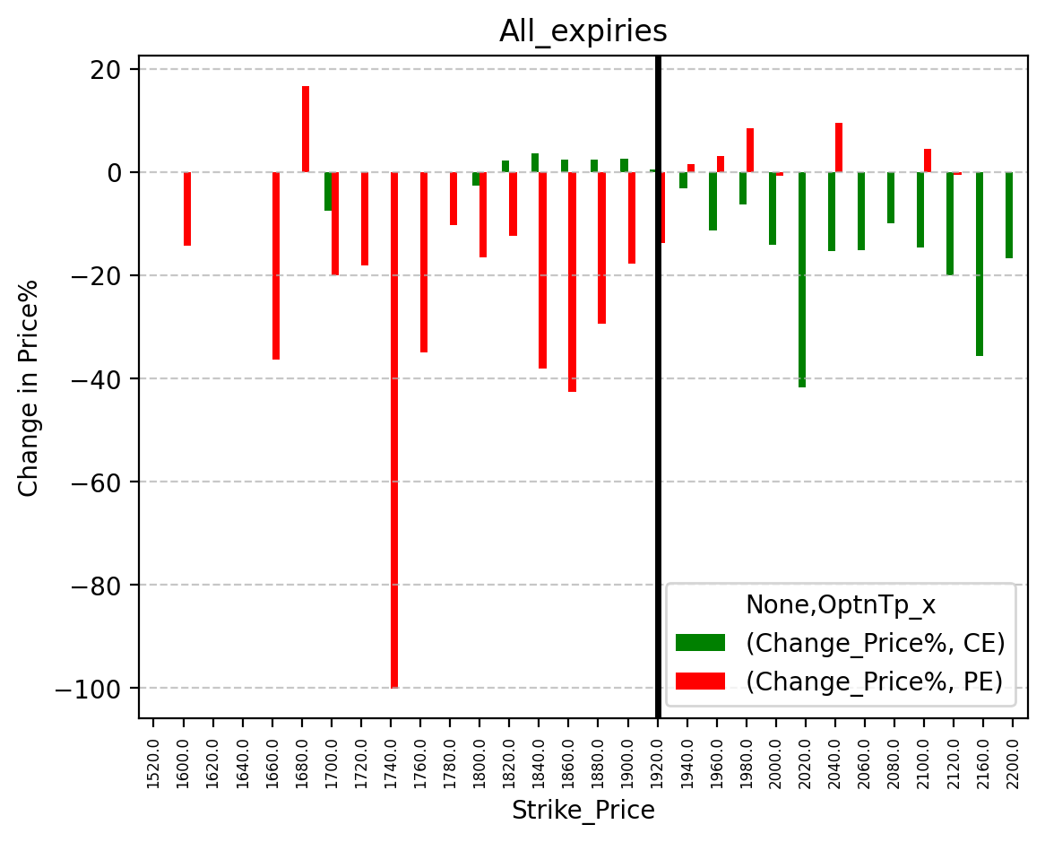 Price change