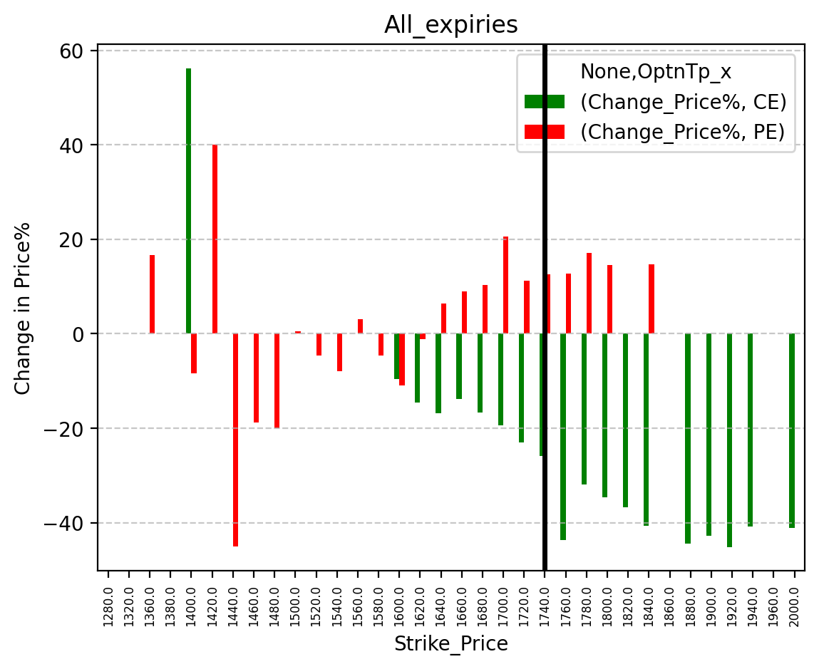 Price change