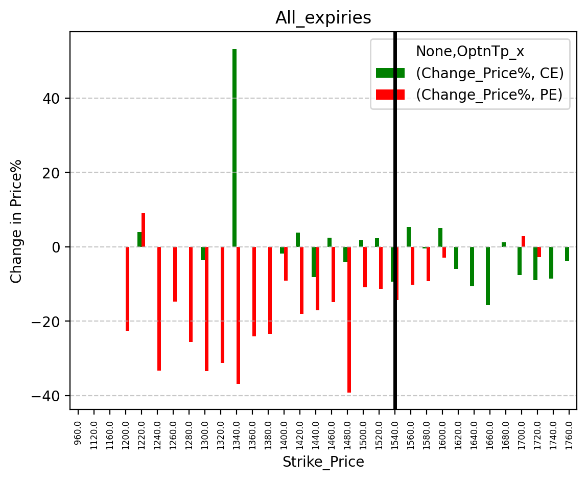Price change