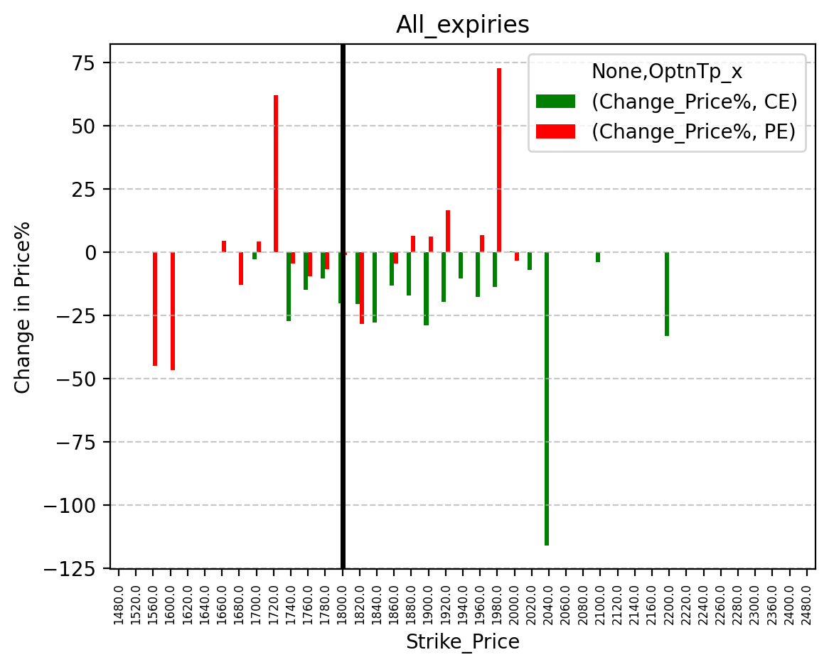 Price change
