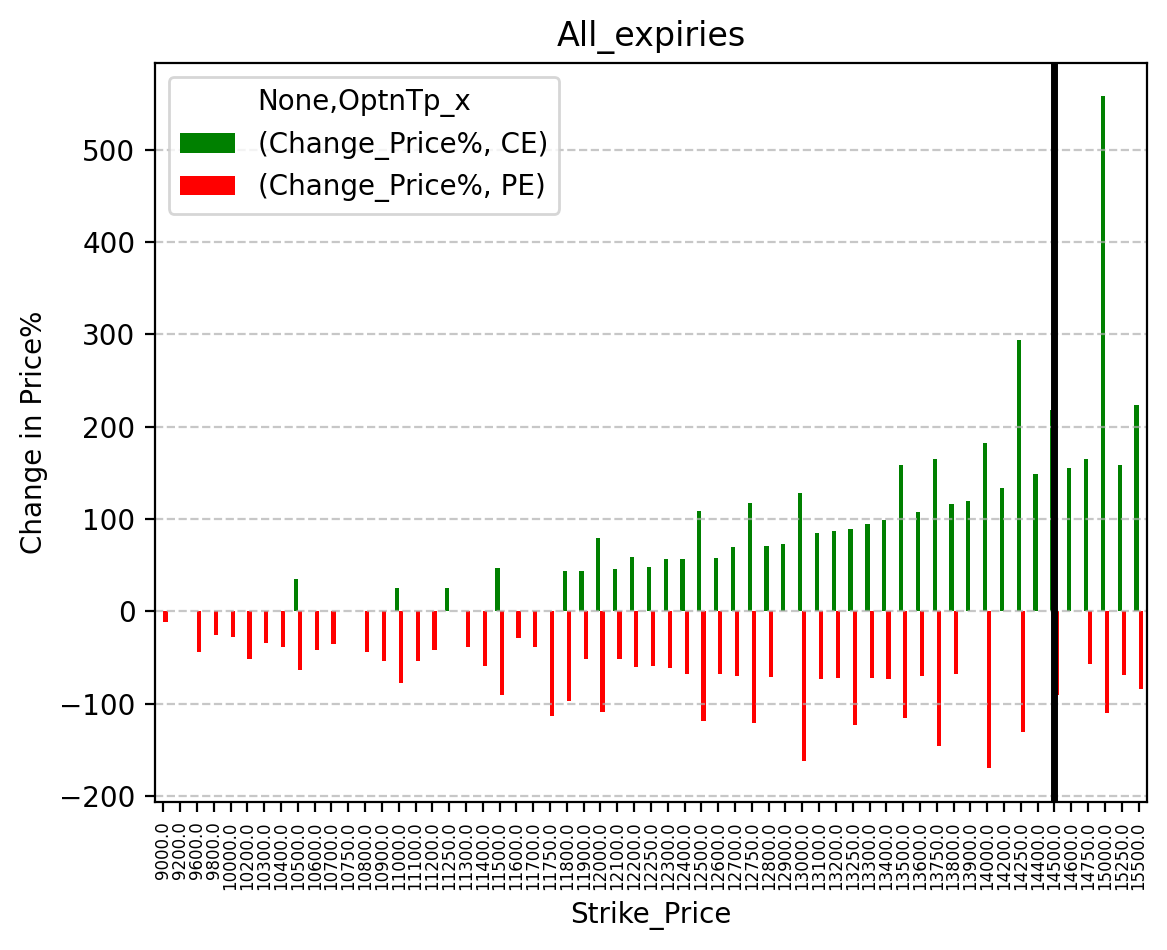 Price change