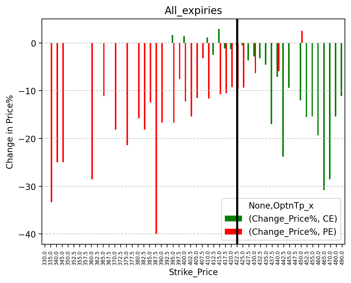 Price change