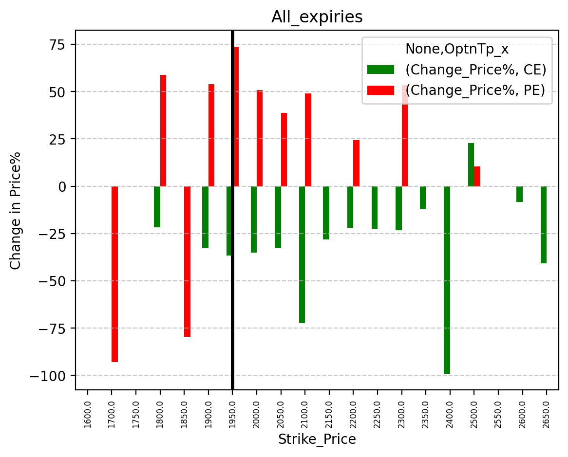 Price change