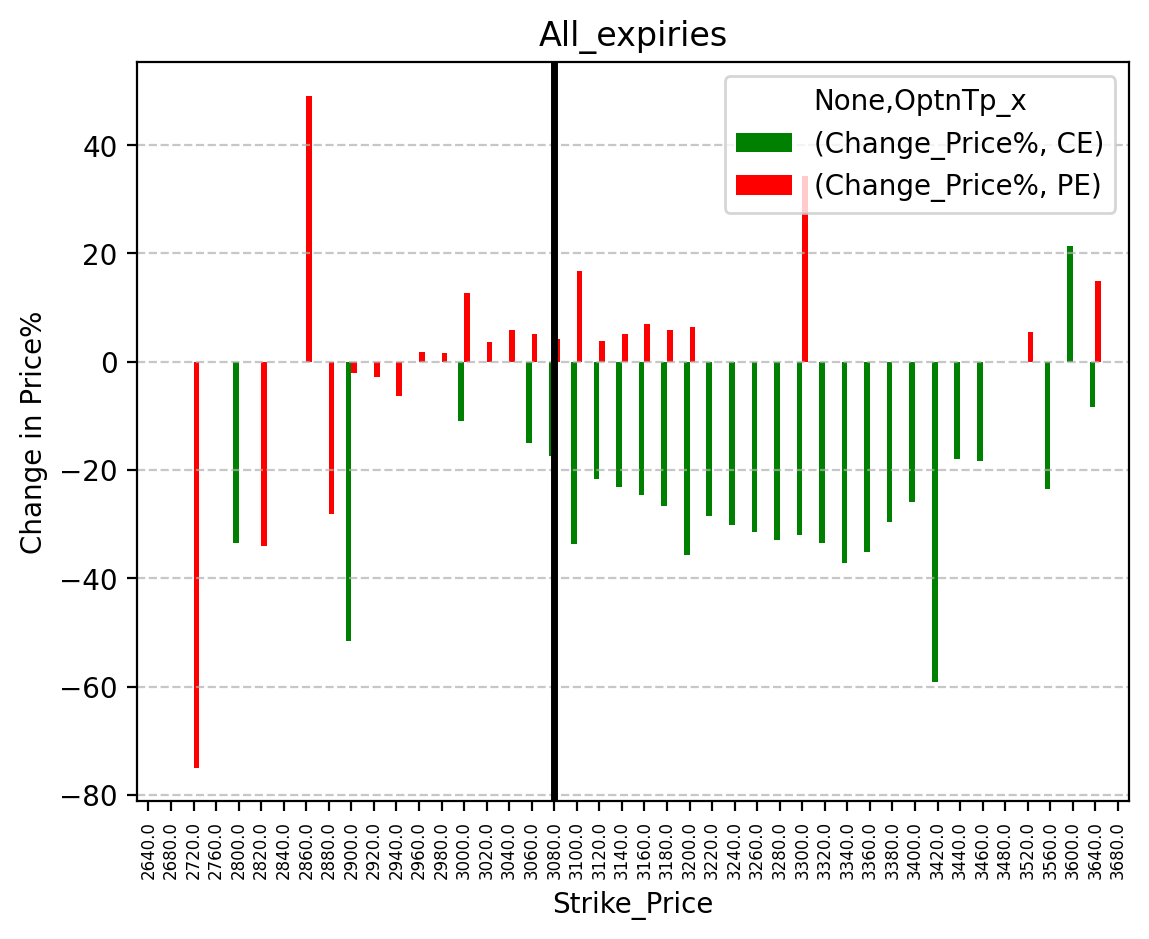 Price change