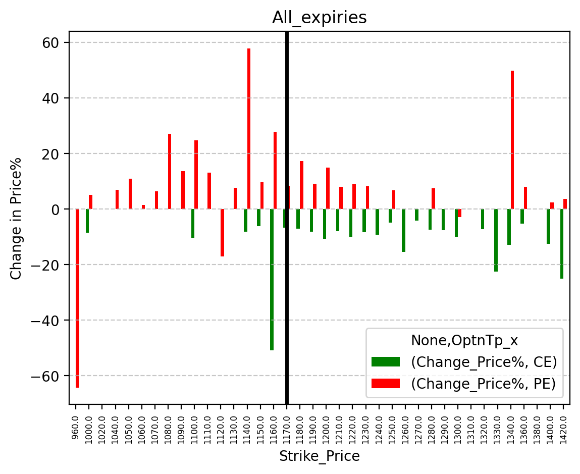 Price change