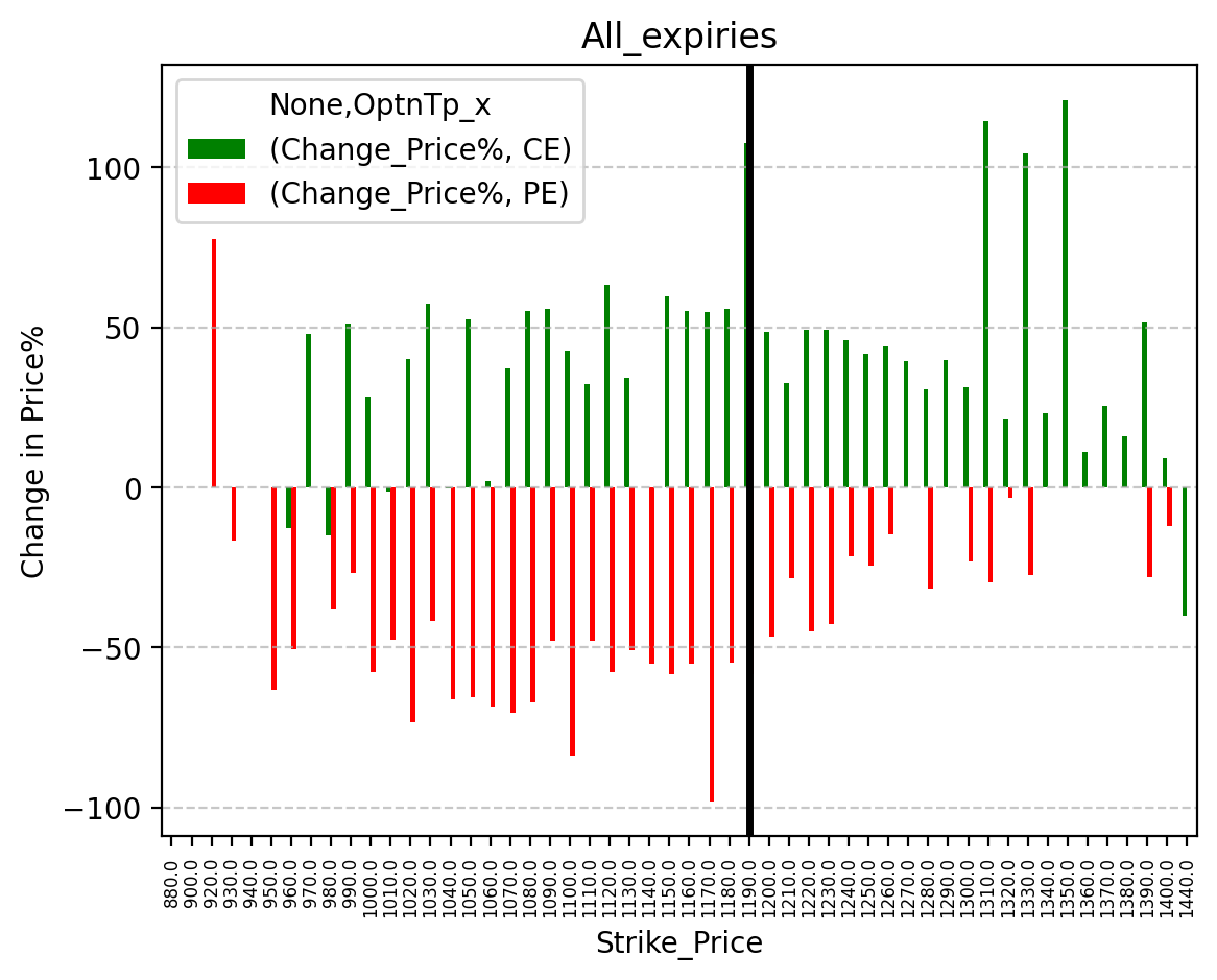Price change